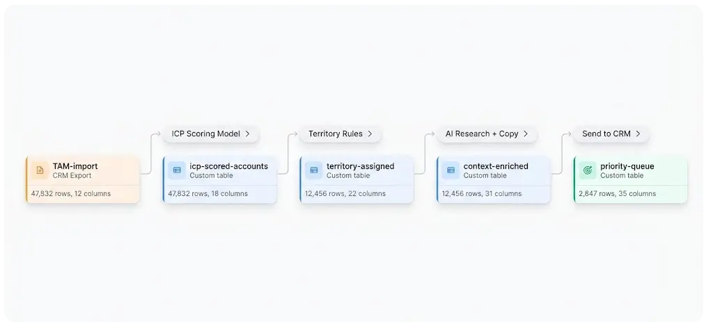 Prioritising account lists
